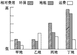 下图是某企业集团可能建厂的地点与产品成本分析.据此回答下题. 1.如果该集团建设有色金属冶炼厂.从经济效益看最好建在 a.甲地 b.乙地 c.丙地 d.丁地
