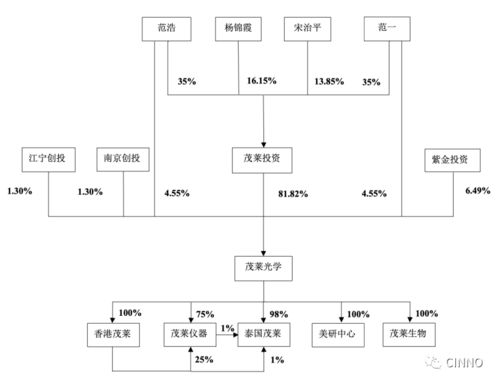 上海微 微软供应商茂莱光学冲科创板,拟募资3亿元投资高端精密光学