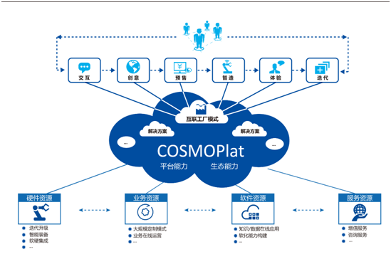 海尔COSMOPlat 以软件驱动全球工业大生态的构建