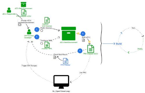 软件定义汽车中VECU虚拟控制器的集成开发与测试