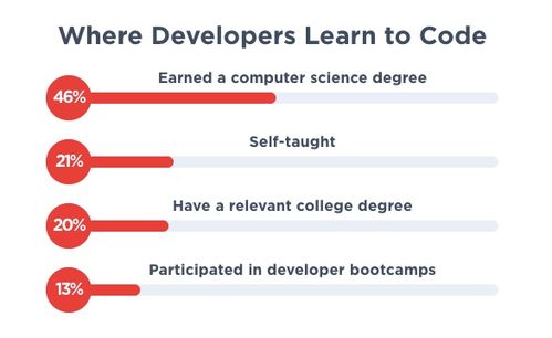 2019年程序员薪酬统计 软件开发薪资竟超越机器学习领域